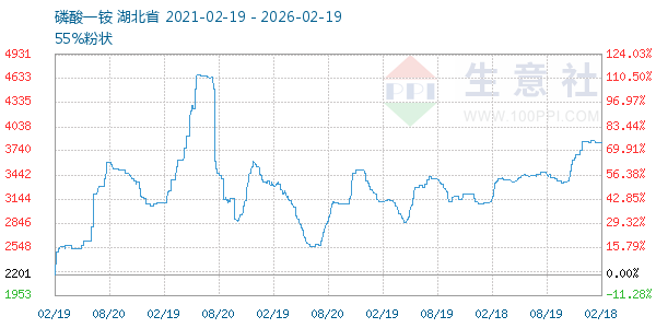 磷酸一铵走势图