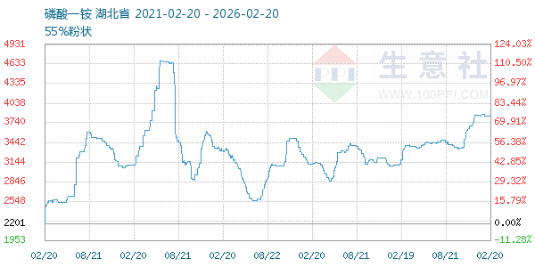磷酸一铵走势图