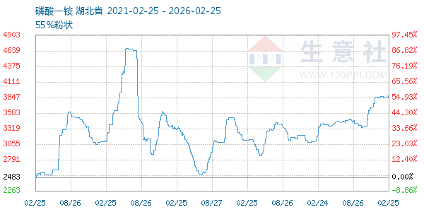 磷酸一铵走势图