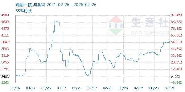 磷酸一铵走势图