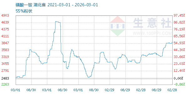 磷酸一铵走势图