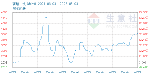 磷酸一铵走势图