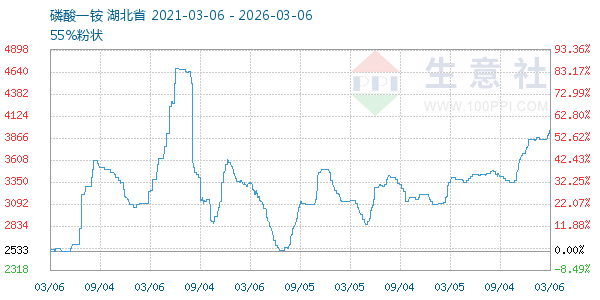 磷酸一铵走势图