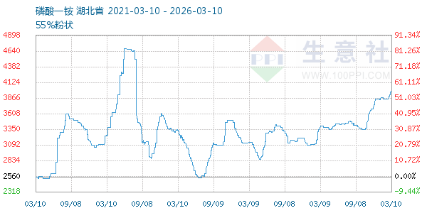 磷酸一铵走势图