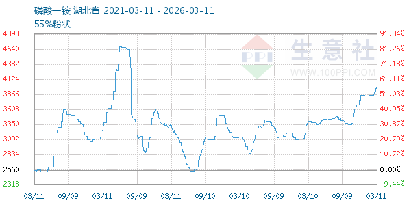 磷酸一铵走势图