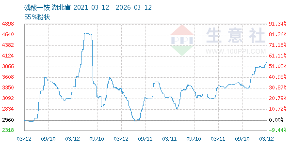 磷酸一铵走势图