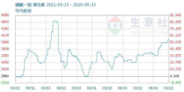 磷酸一铵走势图