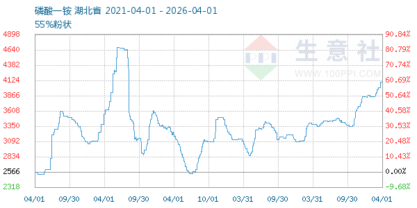 磷酸一铵走势图