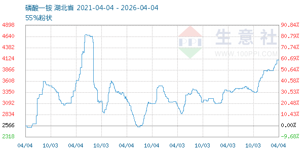 磷酸一铵走势图