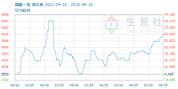 磷酸一铵走势图