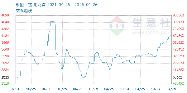 磷酸一铵走势图