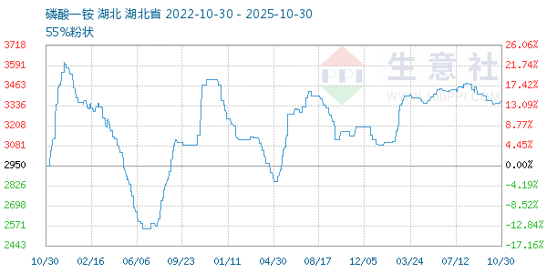 磷酸一铵走势图