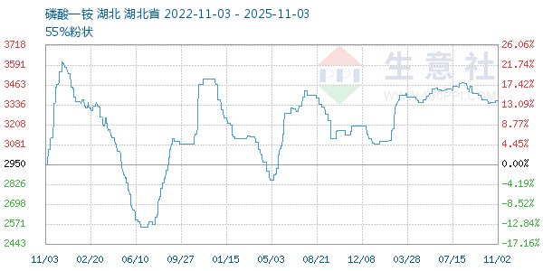 磷酸一铵走势图