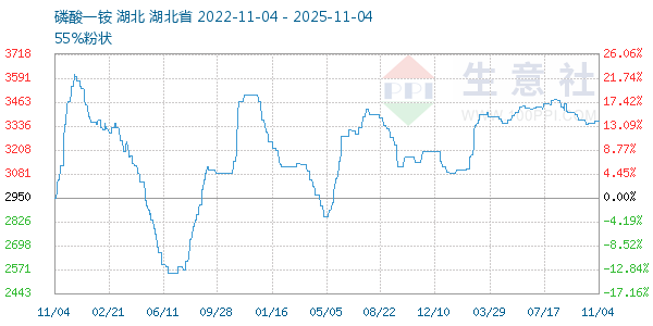 磷酸一铵走势图