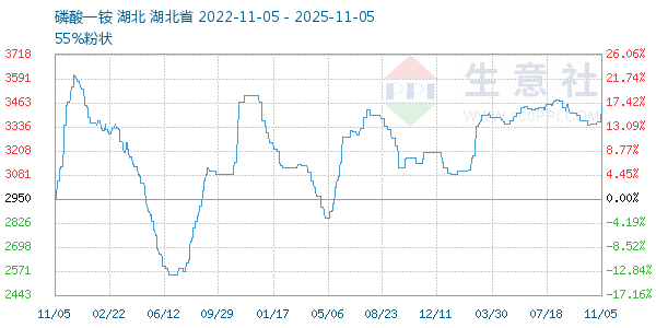 磷酸一铵走势图