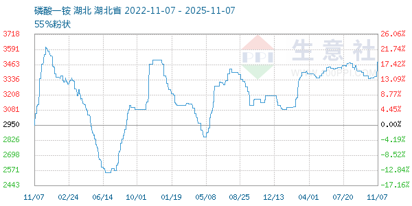 磷酸一铵走势图