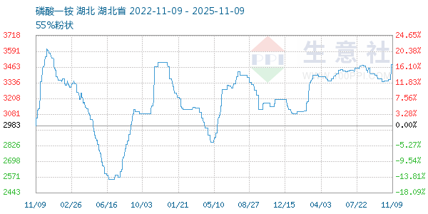 磷酸一铵走势图