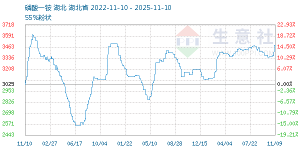 磷酸一铵走势图