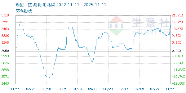 磷酸一铵走势图