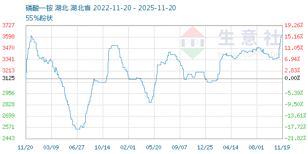 磷酸一铵走势图