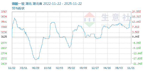 磷酸一铵走势图