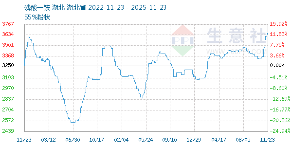 磷酸一铵走势图