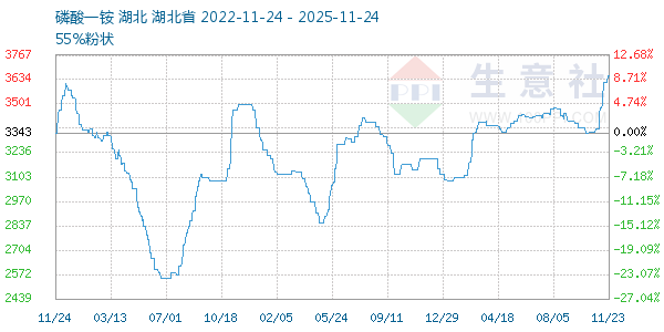 磷酸一铵走势图