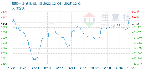 磷酸一铵走势图