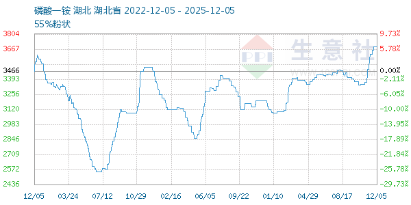 磷酸一铵走势图