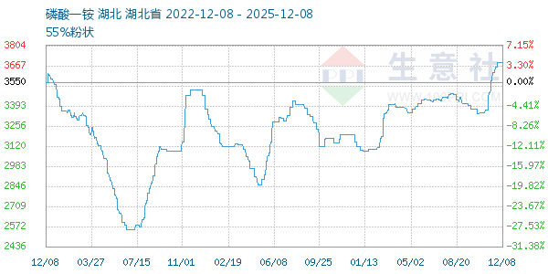 磷酸一铵走势图