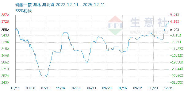 磷酸一铵走势图