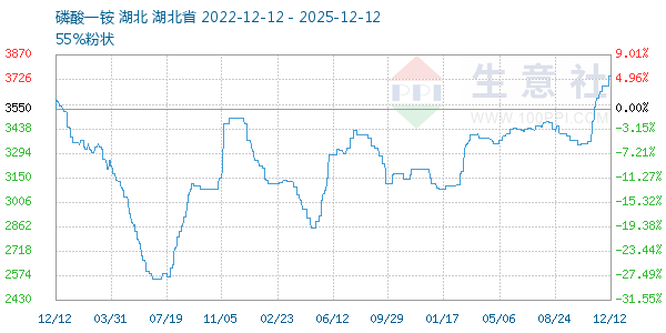 磷酸一铵走势图