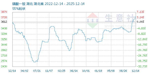 磷酸一铵走势图