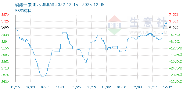磷酸一铵走势图