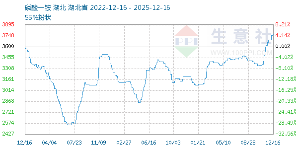 磷酸一铵走势图