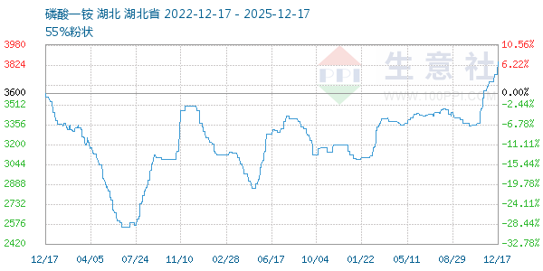 磷酸一铵走势图