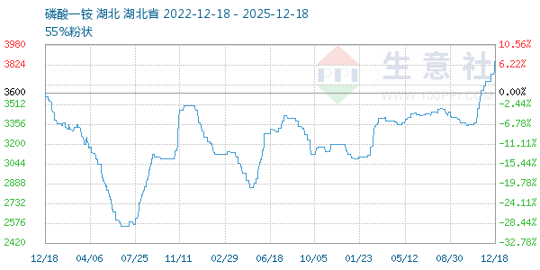 磷酸一铵走势图