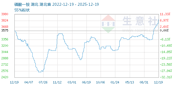 磷酸一铵走势图