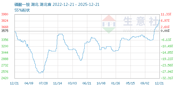 磷酸一铵走势图