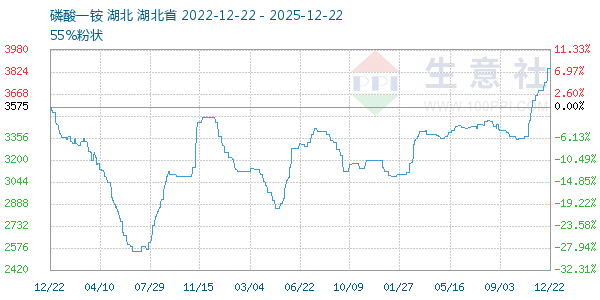 磷酸一铵走势图