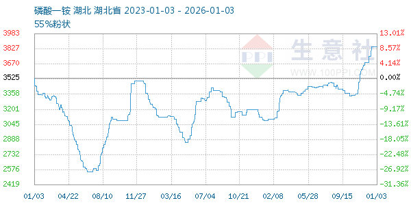 磷酸一铵走势图