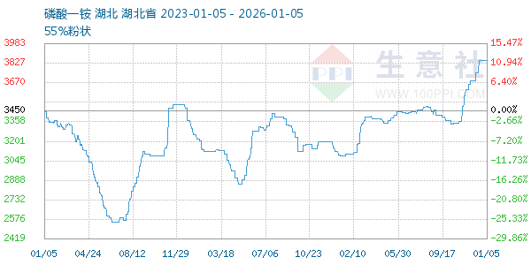磷酸一铵走势图