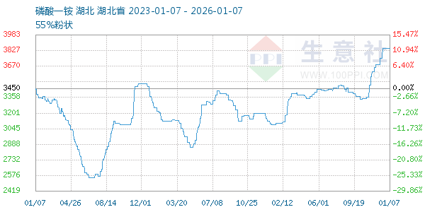 磷酸一铵走势图