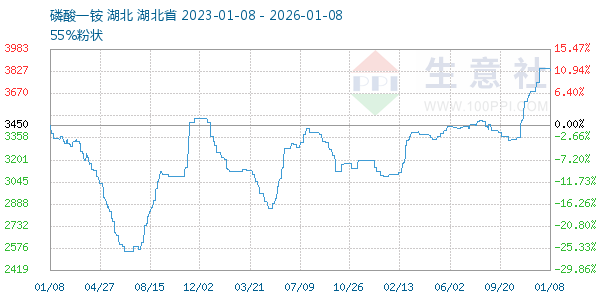 磷酸一铵走势图
