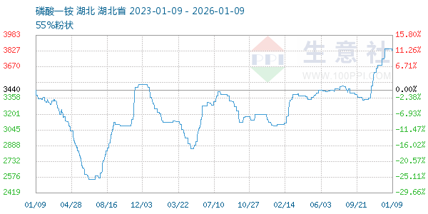 磷酸一铵走势图