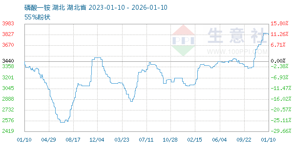 磷酸一铵走势图