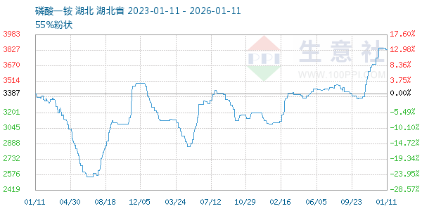 磷酸一铵走势图