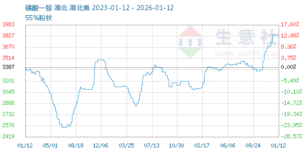 磷酸一铵走势图