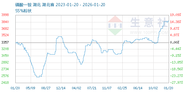 磷酸一铵走势图