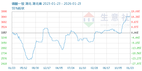 磷酸一铵走势图